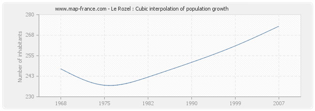 Le Rozel : Cubic interpolation of population growth